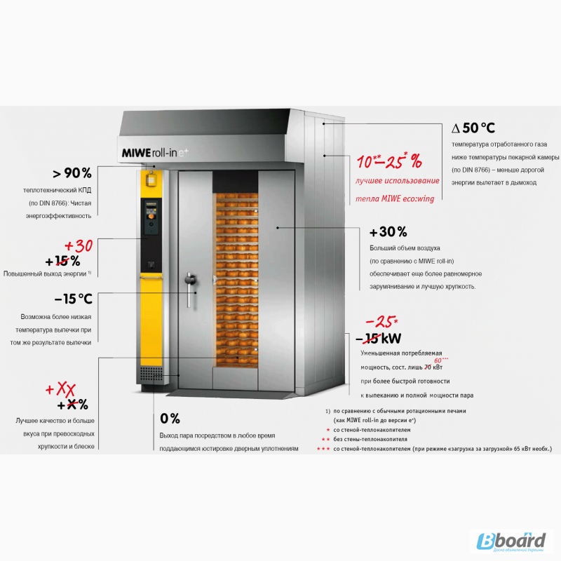 Какая температура в печах. Ротационная печь MIWE. Печь MIWE Roll-in r1 1.0608 TL EPLUS. Ротационная печь MIWE Roll-in. Панель для MIWE печь ротационная.