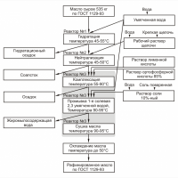 Установка периодической рафинации масел УПРМ-1500
