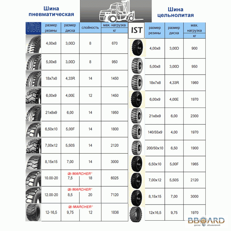 Размер колеса погрузчика. Расшифровка маркировки шин для вилочных погрузчиков. Давление в шинах погрузчика. Вес покрышки погрузчика. Таблица размеров шин для погрузчика.