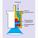 Распылитель центробежный TR фирмы Lechler (Германия)