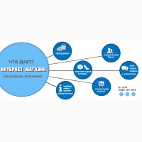 Интернет Магазин под ключ - просто недорого