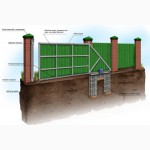 Забор из профнастила любой сложности широкий выбор покрытий